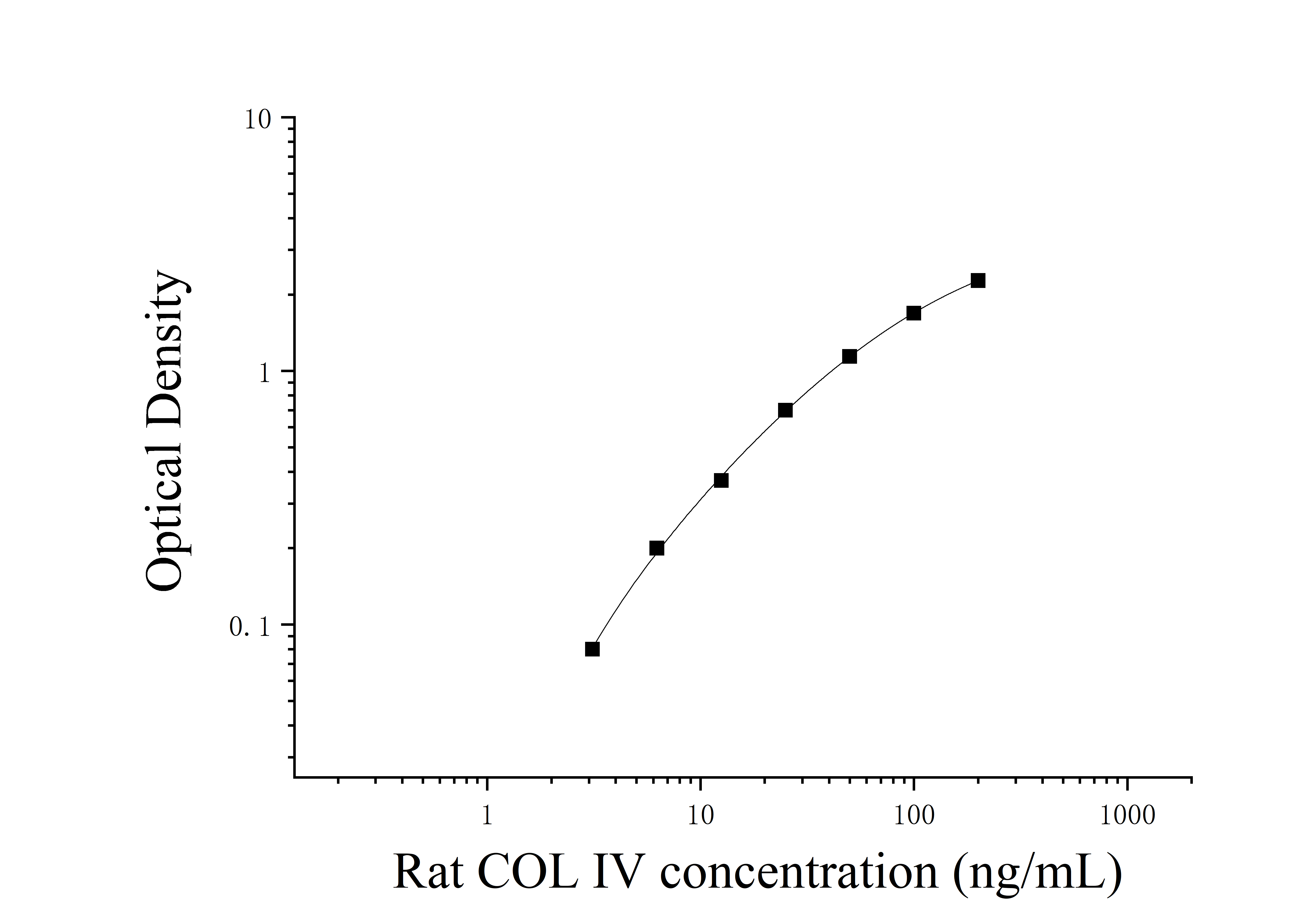 Rat Collagen Type Ⅳ (COL Ⅳ) ELISA Kit Rat Collagen Type Ⅳ (COL Ⅳ) ELISA Kit